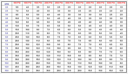 Pressure Wash Nozzle Chart available at North American Pressure Wash Outlet