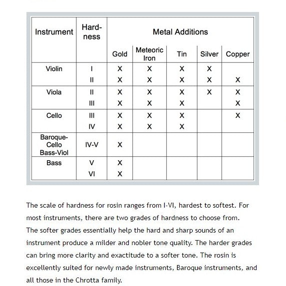 Larica Rosin Chart Gold, Silver, Copper