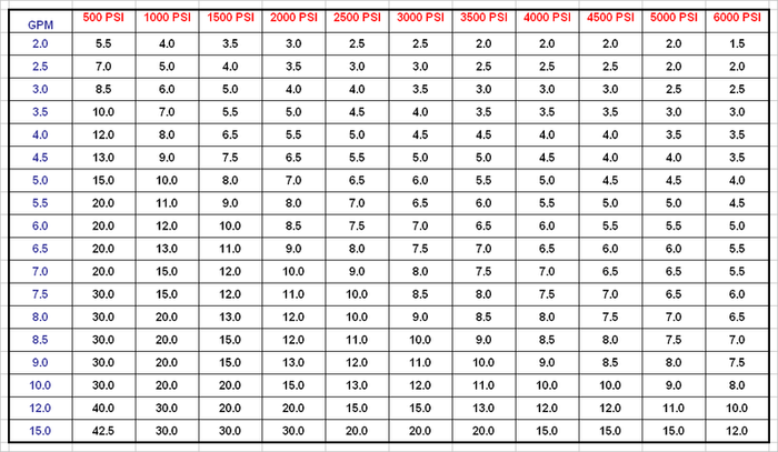 Pressure Washer Nozzle Chart available at North American Pressure Wash Outlet